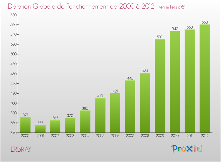 Evolution du montant de la Dotation Globale de Fonctionnement pour la commune de ERBRAY de 2000 à 2012 Evolution du montant de la Dotation Globale de Fonctionnement pour ERBRAY de 2000 à 2012