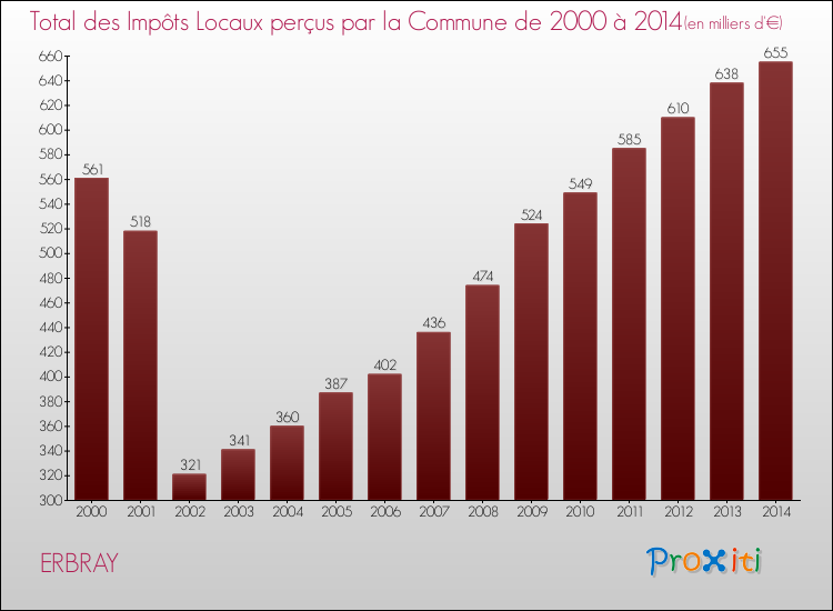 Evolution des Impôts Locaux pour la commune de ERBRAY de 2000 à 2014 Evolution des Impôts Locaux pour ERBRAY de 2000 à 2014