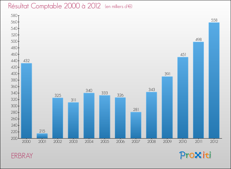 Evolution du résultat comptable pour la commune de ERBRAY de 2000 à 2012 Evolution du résultat comptable pour ERBRAY de 2000 à 2012