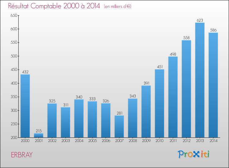 Evolution du résultat comptable pour la commune de ERBRAY de 2000 à 2014 Evolution du résultat comptable pour ERBRAY de 2000 à 2014