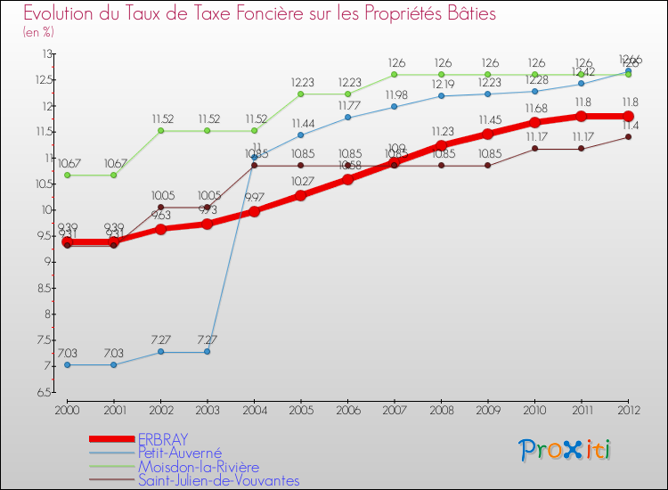 Evolution du taux de la taxe foncière sur le bati pour ERBRAY et les communes proches de 2000 à 2012 Comparaison des taux de taxe foncière sur le bati pour ERBRAY et les communes voisines de 2000 à 2012