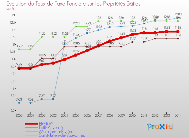 Evolution du taux de la taxe foncière sur le bati pour ERBRAY et les communes proches de 2000 à 2014 Comparaison des taux de taxe foncière sur le bati pour ERBRAY et les communes voisines de 2000 à 2014