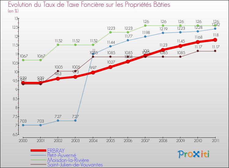 Evolution du taux de la taxe foncière sur le bati pour ERBRAY et les communes proches Comparaison des taux de taxe foncière sur le bati pour ERBRAY et les communes voisines