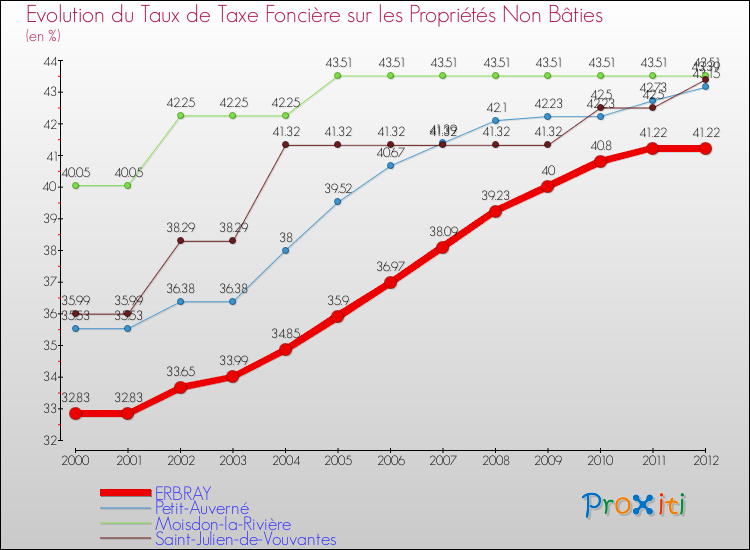 Evolution du taux de la taxe foncière sur les immeubles et terrains non batis pour ERBRAY et les communes proches de 2000 à 2012 Comparaison des taux de la taxe foncière sur les immeubles et terrains non batis pour ERBRAY et les communes voisines de 2000 à 2012