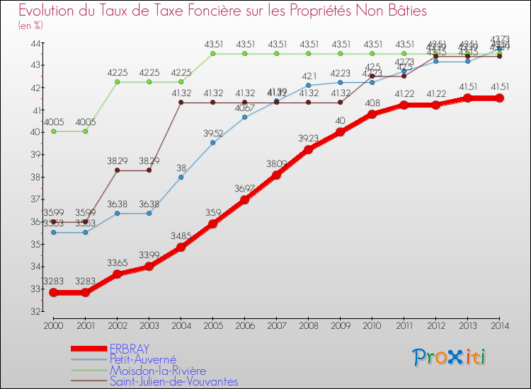 Evolution du taux de la taxe foncière sur les immeubles et terrains non batis pour ERBRAY et les communes proches de 2000 à 2014 Comparaison des taux de la taxe foncière sur les immeubles et terrains non batis pour ERBRAY et les communes voisines de 2000 à 2014