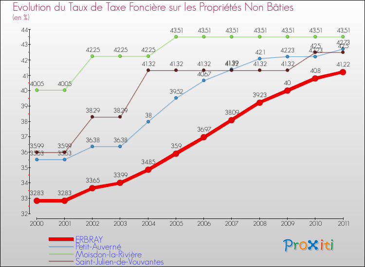 Evolution du taux de la taxe foncière sur les immeubles et terrains non batis pour ERBRAY et les communes proches Comparaison des taux de la taxe foncière sur les immeubles et terrains non batis pour ERBRAY et les communes voisines