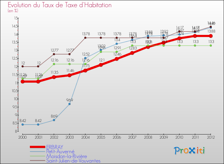 Evolution du taux de la taxe d'habitation pour ERBRAY et les communes proches Comparaison des taux de la taxe d'habitation pour ERBRAY et les communes voisines