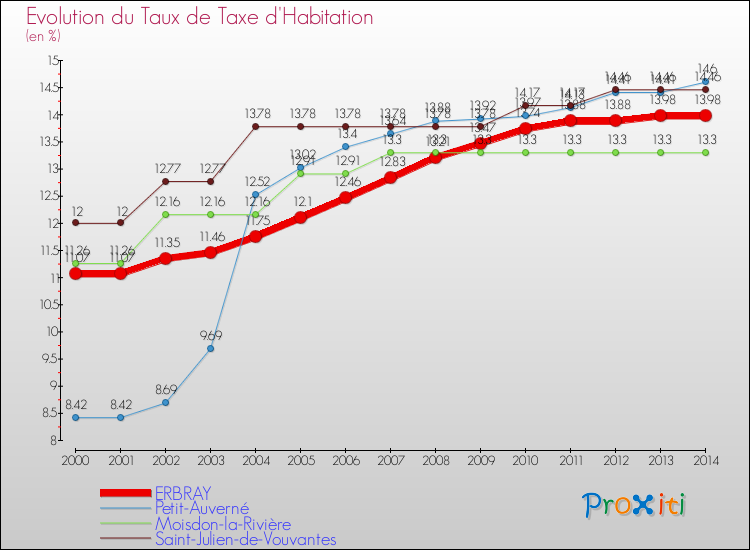 Evolution du taux de la taxe d'habitation pour ERBRAY et les communes proches de 2000 à 2014 Comparaison des taux de la taxe d'habitation pour ERBRAY et les communes voisines de 2000 à 2014