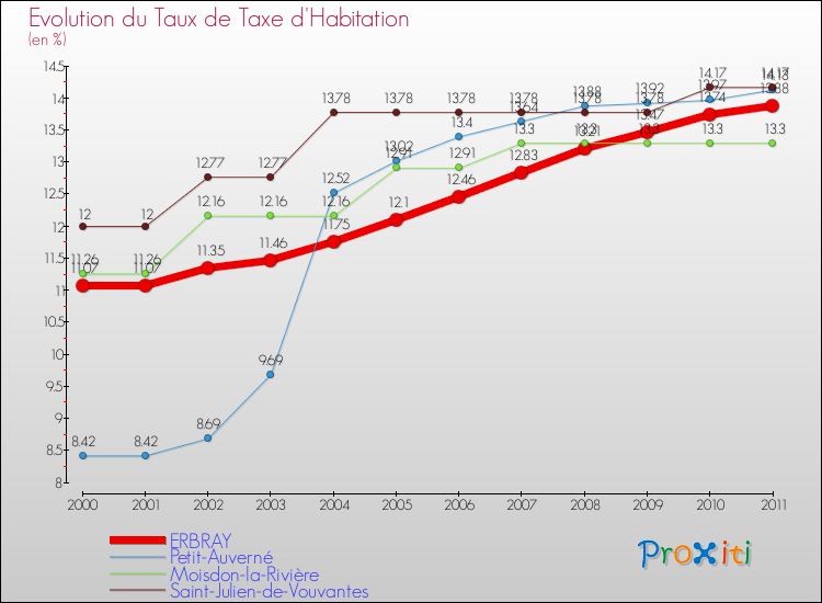 Evolution du taux de la taxe d'habitation pour ERBRAY et les communes proches Comparaison des taux de la taxe d'habitation pour ERBRAY et les communes voisines