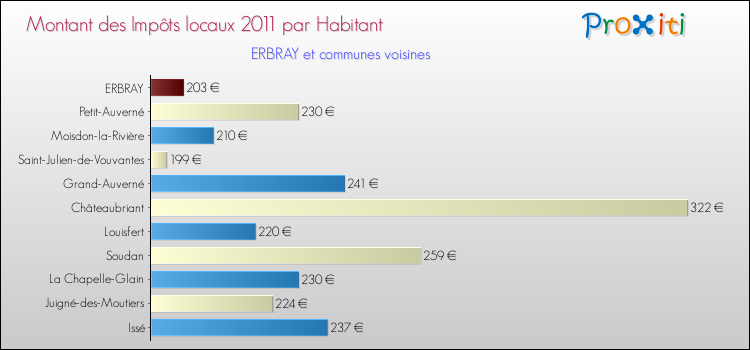 Montant des impôts locaux par Habitant pour ERBRAY et les communes proches Comparaison des impôts locaux par habitant pour ERBRAY et les communes voisines