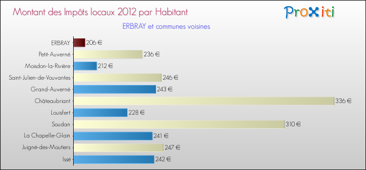 Montant des impôts locaux par Habitant pour ERBRAY et les communes proches Comparaison des impôts locaux par habitant pour ERBRAY et les communes voisines