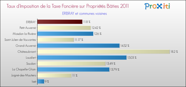 Taux d'imposition de la taxe foncière sur le bati 2011 pour ERBRAY et les communes proches Comparaison des taux d'imposition de la taxe foncière sur le bati 2011 pour ERBRAY et les communes voisines