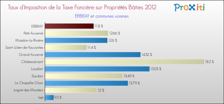 Taux d'imposition de la taxe foncière sur le bati 2012 pour ERBRAY et les communes proches Comparaison des taux d'imposition de la taxe foncière sur le bati 2012 pour ERBRAY et les communes voisines
