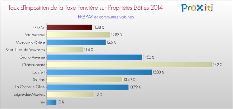 Taux d'imposition de la taxe foncière sur le bati 2014 pour ERBRAY et les communes proches Comparaison des taux d'imposition de la taxe foncière sur le bati 2014 pour ERBRAY et les communes voisines