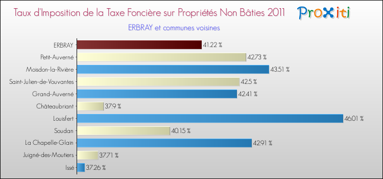 Taux d'imposition de la taxe foncière sur les immeubles et terrains non batis 2011 pour ERBRAY et les communes proches Comparaison des taux d'imposition de la taxe foncière sur les immeubles et terrains non batis 2011 pour ERBRAY et les communes voisines
