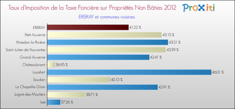 Taux d'imposition de la taxe foncière sur les immeubles et terrains non batis 2012 pour ERBRAY et les communes proches Comparaison des taux d'imposition de la taxe foncière sur les immeubles et terrains non batis 2012 pour ERBRAY et les communes voisines