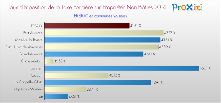 Taux d'imposition de la taxe foncière sur les immeubles et terrains non batis 2014 pour ERBRAY et les communes proches Comparaison des taux d'imposition de la taxe foncière sur les immeubles et terrains non batis 2014 pour ERBRAY et les communes voisines