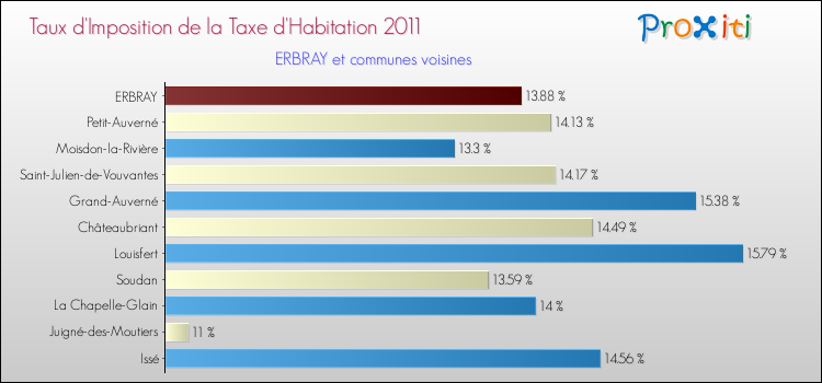 Taux d'imposition de la taxe d'habitation 2011 pour ERBRAY et les communes proches Comparaison des taux d'imposition de la taxe d'habitation 2011 pour ERBRAY et les communes voisines
