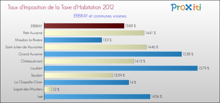 Taux d'imposition de la taxe d'habitation 2012 pour ERBRAY et les communes proches Comparaison des taux d'imposition de la taxe d'habitation 2012 pour ERBRAY et les communes voisines