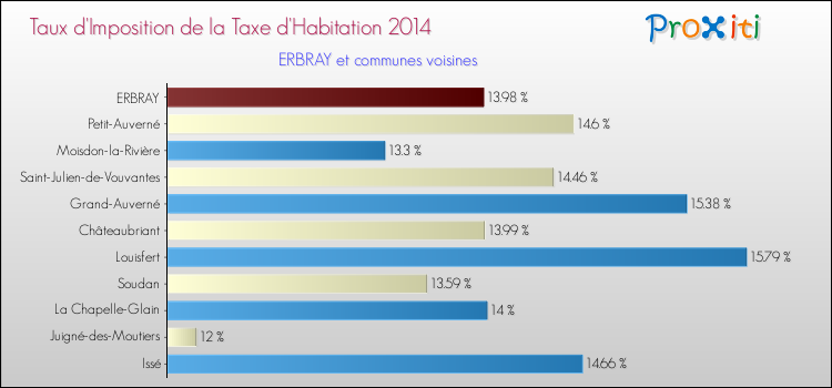 Taux d'imposition de la taxe d'habitation 2014 pour ERBRAY et les communes proches Comparaison des taux d'imposition de la taxe d'habitation 2014 pour ERBRAY et les communes voisines