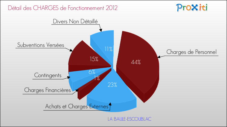 Décomposition des Charges de Fonctionnement 2012 de la commune de LA BAULE-ESCOUBLAC Charges de Fonctionnement 2012 pour la commune de LA BAULE-ESCOUBLAC