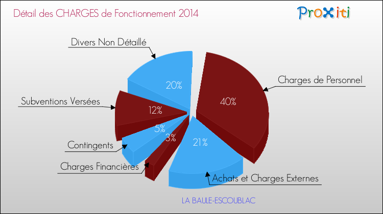 Décomposition des Charges de Fonctionnement 2014 de la commune de LA BAULE-ESCOUBLAC Charges de Fonctionnement 2014 pour la commune de LA BAULE-ESCOUBLAC