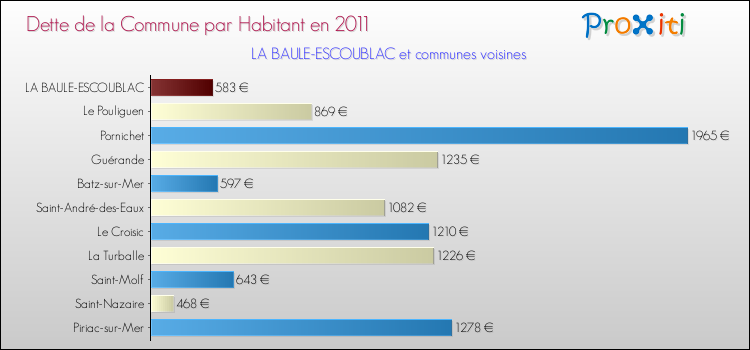 Dette par habitant de la commune en 2011 pour LA BAULE-ESCOUBLAC et les communes proches Comparaison de la dette par habitant de la commune en 2011 pour LA BAULE-ESCOUBLAC et les communes voisines