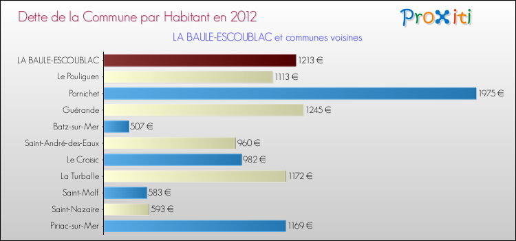 Dette par habitant de la commune en 2012 pour LA BAULE-ESCOUBLAC et les communes proches Comparaison de la dette par habitant de la commune en 2012 pour LA BAULE-ESCOUBLAC et les communes voisines