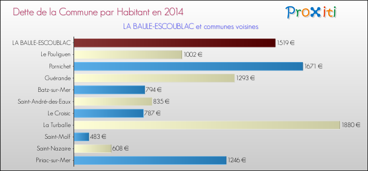 Dette par habitant de la commune en 2014 pour LA BAULE-ESCOUBLAC et les communes proches Comparaison de la dette par habitant de la commune en 2014 pour LA BAULE-ESCOUBLAC et les communes voisines