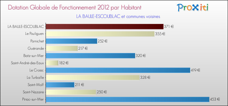 Montant des dotations globales de fonctionnement DGF par Habitant pour LA BAULE-ESCOUBLAC et les communes proches Comparaison des des dotations globales de fonctionnement DGF par habitant pour LA BAULE-ESCOUBLAC et les communes voisines