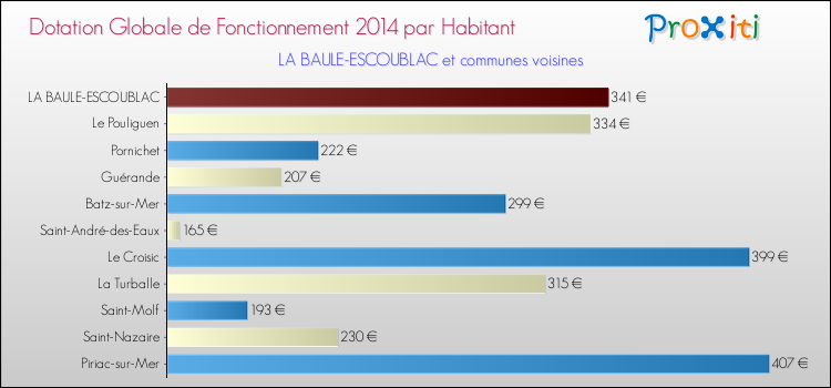 Montant des dotations globales de fonctionnement DGF par Habitant pour LA BAULE-ESCOUBLAC et les communes proches en 2014. Comparaison des des dotations globales de fonctionnement DGF par habitant pour LA BAULE-ESCOUBLAC et les communes voisines en 2014.
