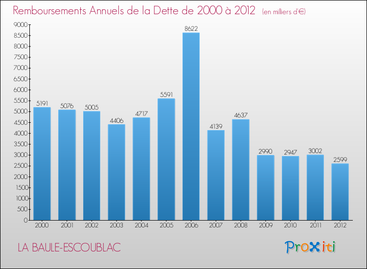 Evolution de l'annuité de la dette pour la commune de LA BAULE-ESCOUBLAC de 2000 à 2012 Annuités de la dette pour LA BAULE-ESCOUBLAC de 2000 à 2012