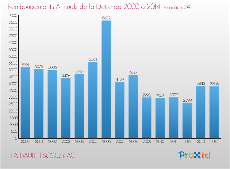 Evolution de l'annuité de la dette pour la commune de LA BAULE-ESCOUBLAC de 2000 à 2014 Annuités de la dette pour LA BAULE-ESCOUBLAC de 2000 à 2014