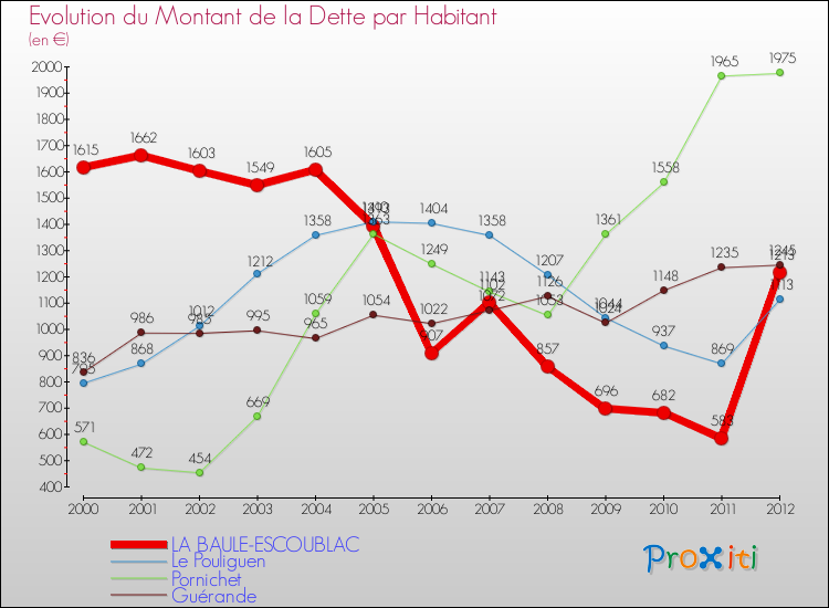 Evolution de la dette par habitant pour la commune de LA BAULE-ESCOUBLAC et les communes proches de 2000 à 2012 Comparaison de la dette par habitant pour LA BAULE-ESCOUBLAC et les communes voisines de 2000 à 2012