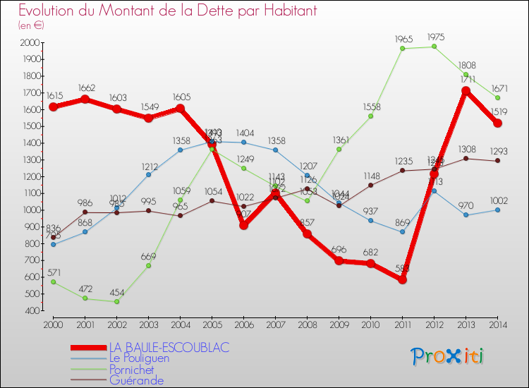 Evolution de la dette par habitant pour la commune de LA BAULE-ESCOUBLAC et les communes proches de 2000 à 2014 Comparaison de la dette par habitant pour LA BAULE-ESCOUBLAC et les communes voisines de 2000 à 2014