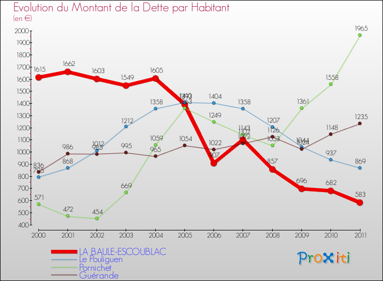 Evolution de la dette par habitant pour la commune de LA BAULE-ESCOUBLAC et les communes proches Comparaison de la dette par habitant pour LA BAULE-ESCOUBLAC et les communes voisines