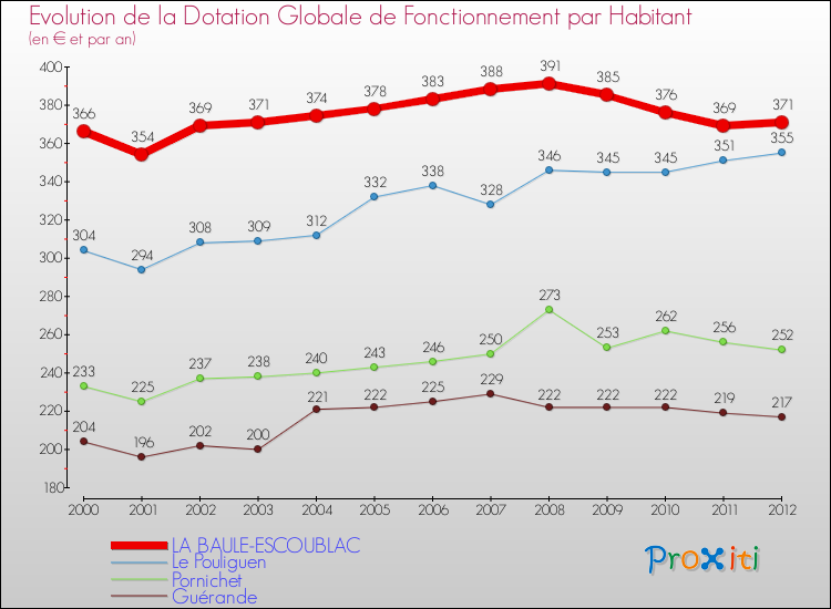 Evolution et montant de la dotation globale de fonctionnement par Habitant pour LA BAULE-ESCOUBLAC et les communes proches Comparaison des dotations globales de fonctionnement par habitant pour LA BAULE-ESCOUBLAC et les communes voisines