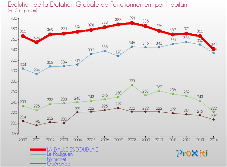Evolution et montant de la dotation globale de fonctionnement par Habitant pour LA BAULE-ESCOUBLAC et les communes proches de 2000 à 2014. Comparaison des dotations globales de fonctionnement par habitant pour LA BAULE-ESCOUBLAC et les communes voisines de 2000 à 2014.