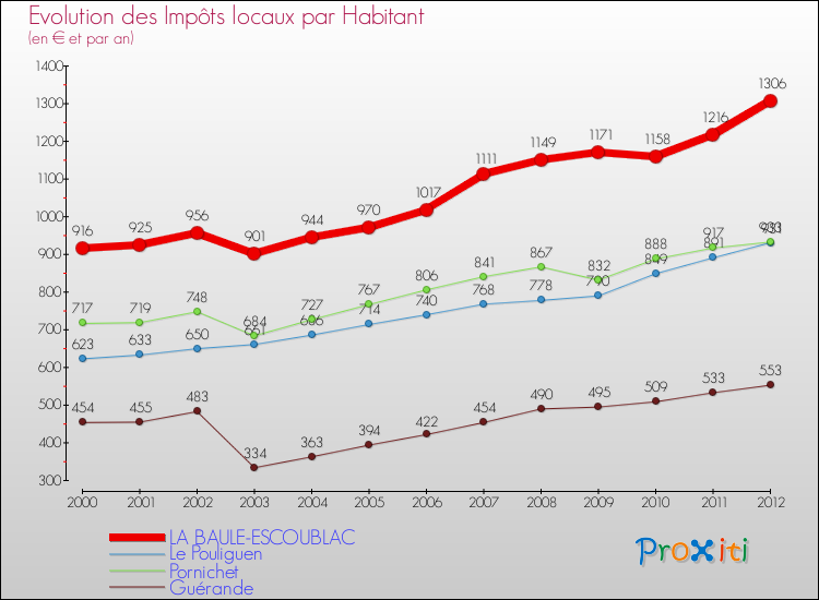 Evolution et montant des impôts locaux par Habitant pour LA BAULE-ESCOUBLAC et les communes proches Comparaison des impôts locaux par habitant pour LA BAULE-ESCOUBLAC et les communes voisines