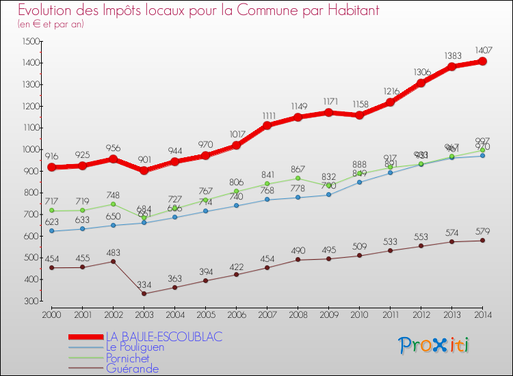 Evolution et montant des impôts locaux par Habitant pour LA BAULE-ESCOUBLAC et les communes proches de 2000 à 2014 Comparaison des impôts locaux par habitant pour LA BAULE-ESCOUBLAC et les communes voisines de 2000 à 2014