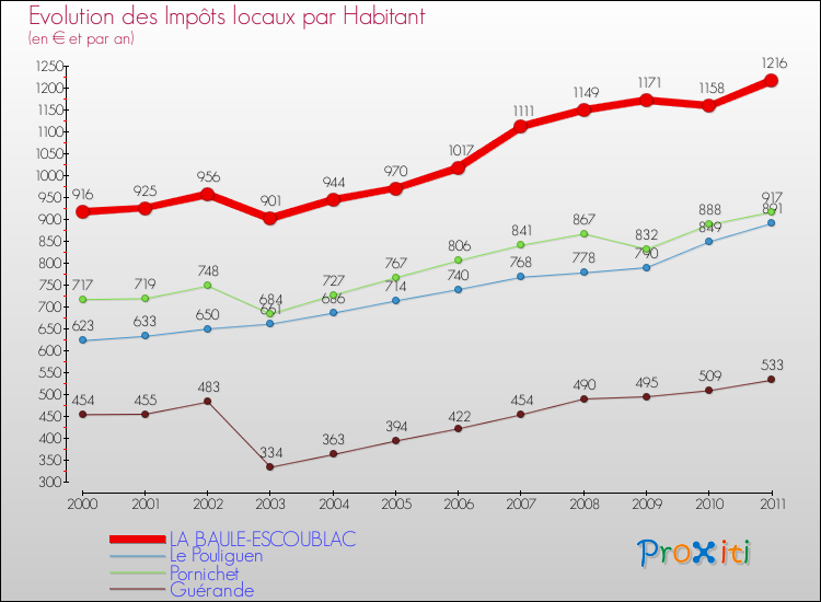 Evolution et montant des impôts locaux par Habitant pour LA BAULE-ESCOUBLAC et les communes proches Comparaison des impôts locaux par habitant pour LA BAULE-ESCOUBLAC et les communes voisines