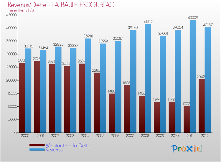 Evolution comparée de la dette et des revenus pour la commune de LA BAULE-ESCOUBLAC de 2000 à 2012 Comparaison de la dette et des revenus pour LA BAULE-ESCOUBLAC de 2000 à 2012