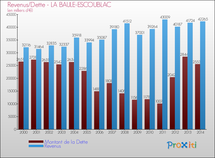 Evolution comparée de la dette et des revenus pour la commune de LA BAULE-ESCOUBLAC de 2000 à 2014 Comparaison de la dette et des revenus pour LA BAULE-ESCOUBLAC de 2000 à 2014