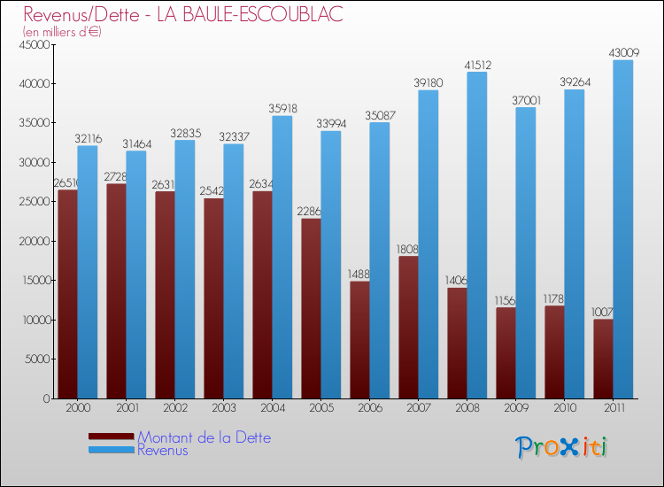 Evolution comparée de la dette et des revenus pour la commune de LA BAULE-ESCOUBLAC de 2000 à 2011 Comparaison de la dette et des revenus pour LA BAULE-ESCOUBLAC de 2000 à 2011