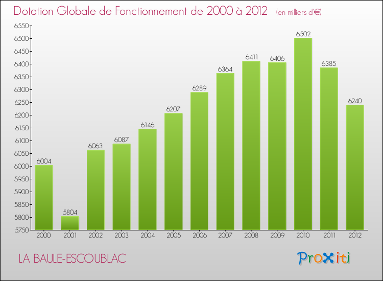 Evolution du montant de la Dotation Globale de Fonctionnement pour la commune de LA BAULE-ESCOUBLAC de 2000 à 2012 Evolution du montant de la Dotation Globale de Fonctionnement pour LA BAULE-ESCOUBLAC de 2000 à 2012