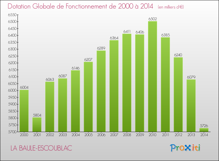Evolution du montant de la Dotation Globale de Fonctionnement pour la commune de LA BAULE-ESCOUBLAC de 2000 à 2014 Evolution du montant de la Dotation Globale de Fonctionnement pour LA BAULE-ESCOUBLAC de 2000 à 2014