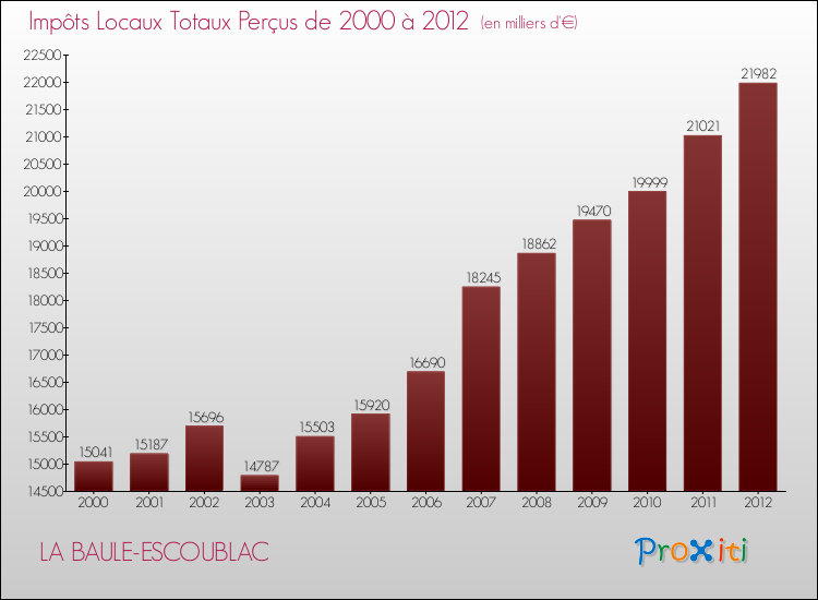 Evolution des Impôts Locaux pour la commune de LA BAULE-ESCOUBLAC de 2000 à 2012 Evolution des Impôts Locaux pour LA BAULE-ESCOUBLAC de 2000 à 2012