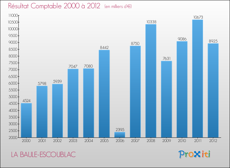 Evolution du résultat comptable pour la commune de LA BAULE-ESCOUBLAC de 2000 à 2012 Evolution du résultat comptable pour LA BAULE-ESCOUBLAC de 2000 à 2012