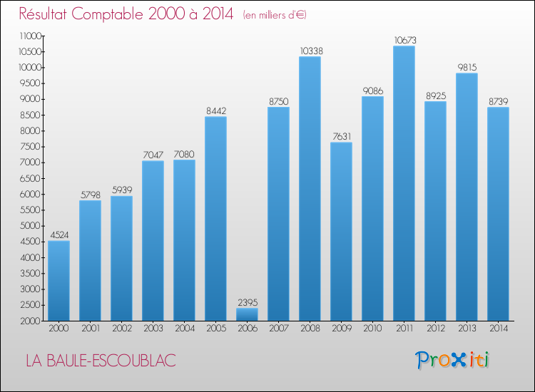 Evolution du résultat comptable pour la commune de LA BAULE-ESCOUBLAC de 2000 à 2014 Evolution du résultat comptable pour LA BAULE-ESCOUBLAC de 2000 à 2014