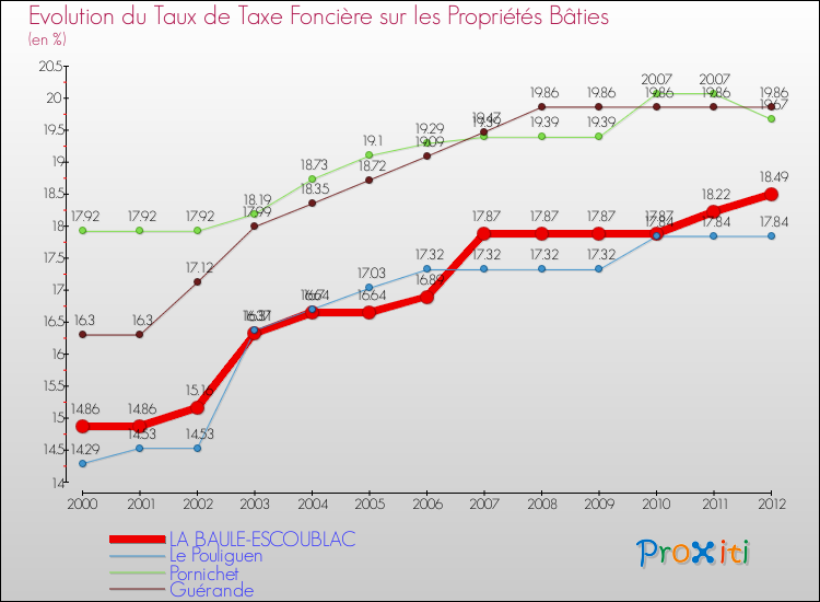 Evolution du taux de la taxe foncière sur le bati pour LA BAULE-ESCOUBLAC et les communes proches de 2000 à 2012 Comparaison des taux de taxe foncière sur le bati pour LA BAULE-ESCOUBLAC et les communes voisines de 2000 à 2012